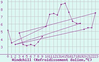 Courbe du refroidissement olien pour Belorado