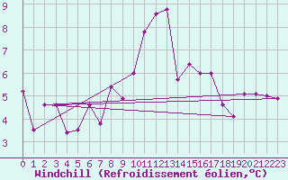 Courbe du refroidissement olien pour Bischofshofen
