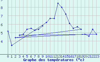 Courbe de tempratures pour Le Boulou (66)