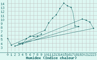 Courbe de l'humidex pour Logrono (Esp)