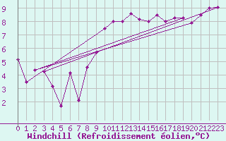 Courbe du refroidissement olien pour Deauville (14)