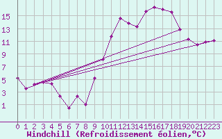 Courbe du refroidissement olien pour Reims-Prunay (51)