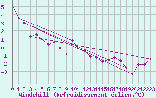 Courbe du refroidissement olien pour Somosierra