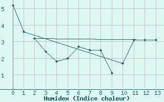 Courbe de l'humidex pour Gap-Sud (05)