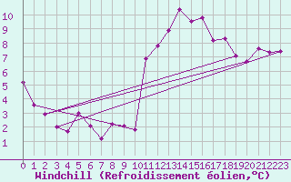 Courbe du refroidissement olien pour Vannes-Sn (56)