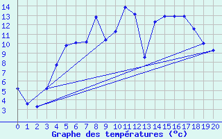 Courbe de tempratures pour Dagloesen