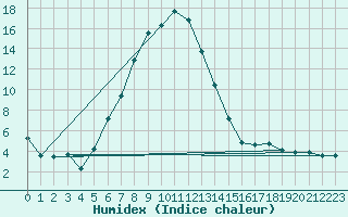 Courbe de l'humidex pour Wiener Neustadt