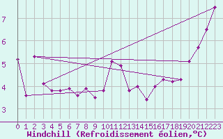 Courbe du refroidissement olien pour Trgueux (22)