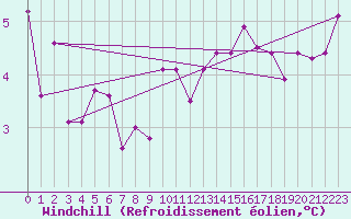 Courbe du refroidissement olien pour Dole-Tavaux (39)