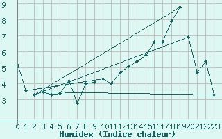 Courbe de l'humidex pour Nahkiainen