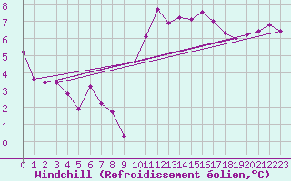 Courbe du refroidissement olien pour Dole-Tavaux (39)
