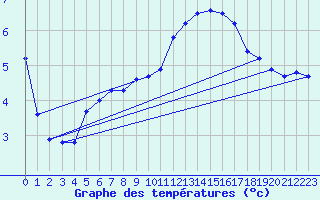 Courbe de tempratures pour Saffr (44)