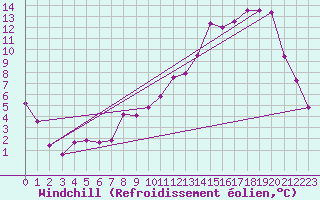 Courbe du refroidissement olien pour Baye (51)