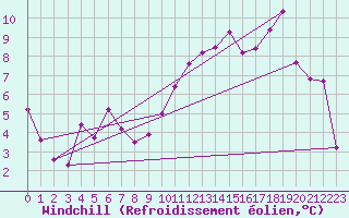 Courbe du refroidissement olien pour Calatayud