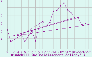 Courbe du refroidissement olien pour Tarbes (65)