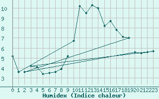 Courbe de l'humidex pour Wiesbaden-Auringen