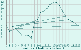 Courbe de l'humidex pour Coimbra / Cernache