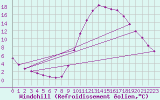 Courbe du refroidissement olien pour Blois-l