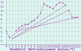 Courbe du refroidissement olien pour Brive-Laroche (19)