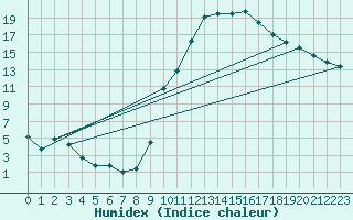 Courbe de l'humidex pour Salon-de-Provence (13)