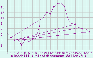 Courbe du refroidissement olien pour Interlaken