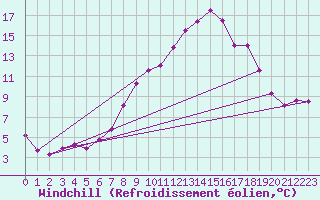 Courbe du refroidissement olien pour Beja