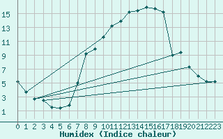 Courbe de l'humidex pour Schauenburg-Elgershausen