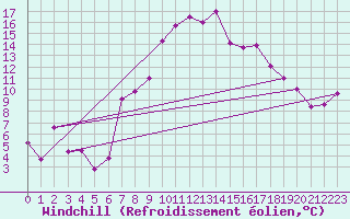 Courbe du refroidissement olien pour Sennybridge