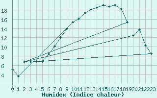 Courbe de l'humidex pour Emden-Koenigspolder