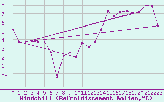 Courbe du refroidissement olien pour Tracardie