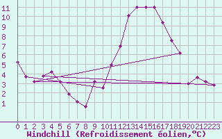 Courbe du refroidissement olien pour Rochegude (26)