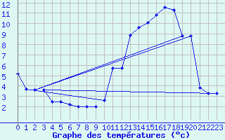 Courbe de tempratures pour Sarzeau (56)