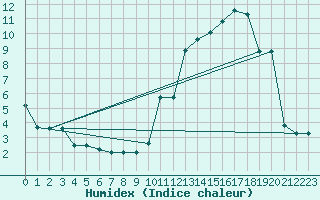 Courbe de l'humidex pour Sarzeau (56)