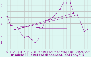 Courbe du refroidissement olien pour Fameck (57)