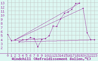 Courbe du refroidissement olien pour Champagnole (39)