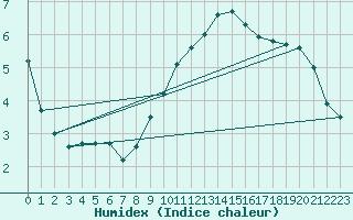 Courbe de l'humidex pour Aurillac (15)