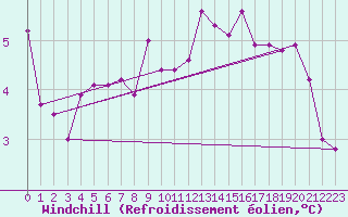 Courbe du refroidissement olien pour Lanvoc (29)