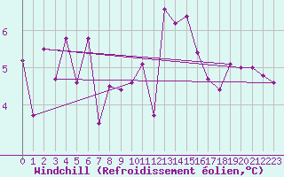 Courbe du refroidissement olien pour Gurande (44)