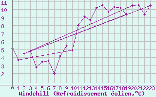 Courbe du refroidissement olien pour Trappes (78)