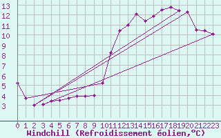Courbe du refroidissement olien pour Mont-Aigoual (30)