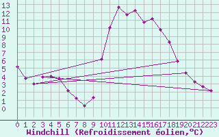 Courbe du refroidissement olien pour Thorigny (85)