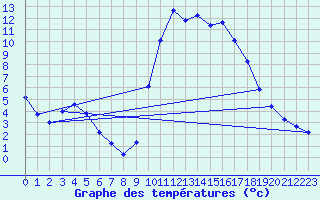 Courbe de tempratures pour Thorigny (85)