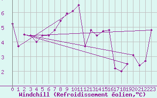 Courbe du refroidissement olien pour Machichaco Faro