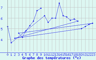 Courbe de tempratures pour Bordes de Seturia (And)