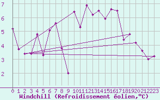 Courbe du refroidissement olien pour Saittarova