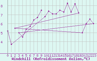 Courbe du refroidissement olien pour Pully-Lausanne (Sw)
