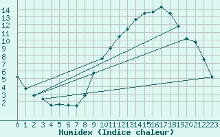 Courbe de l'humidex pour Bourges (18)