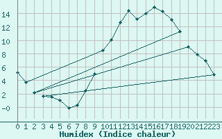 Courbe de l'humidex pour Gurteen