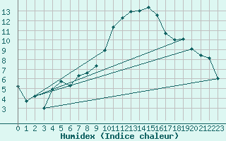 Courbe de l'humidex pour Schluechtern-Herolz
