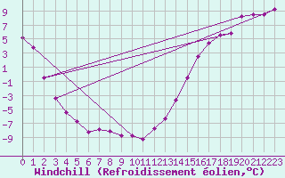 Courbe du refroidissement olien pour Vanscoy Upper-Air, Sask